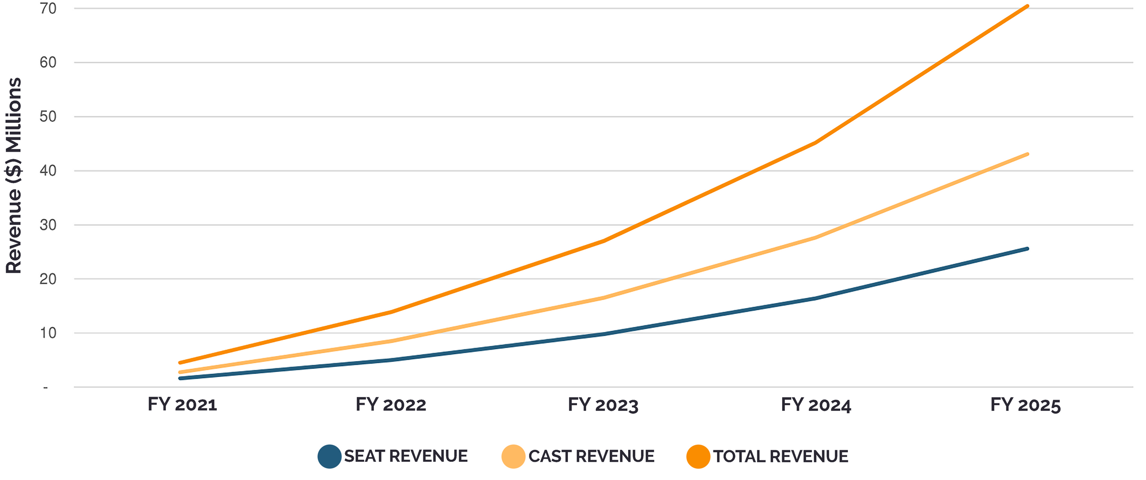 revenue chart